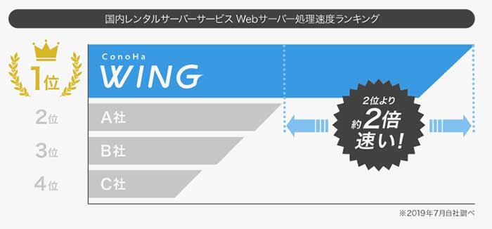 【ConoHa WING】の特徴