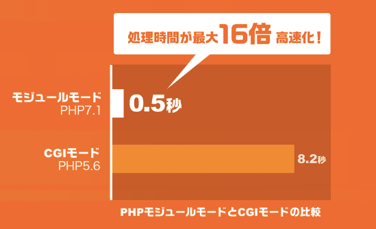 【さくらのレンタルサーバ】の特徴
