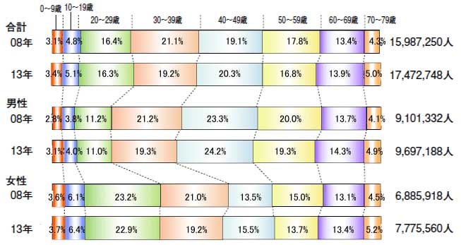 海外旅行者の性別・年齢階層別構成比率